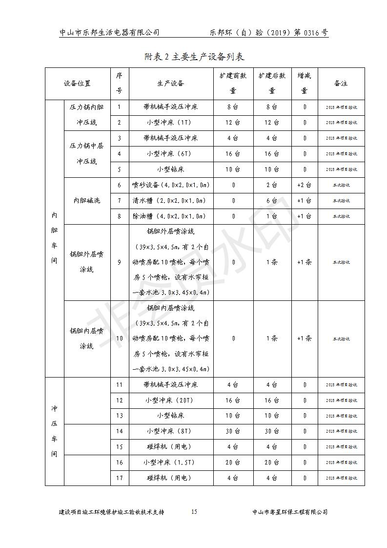 HB2019樂邦建設(shè)項目竣工環(huán)保驗收意見_15.jpg